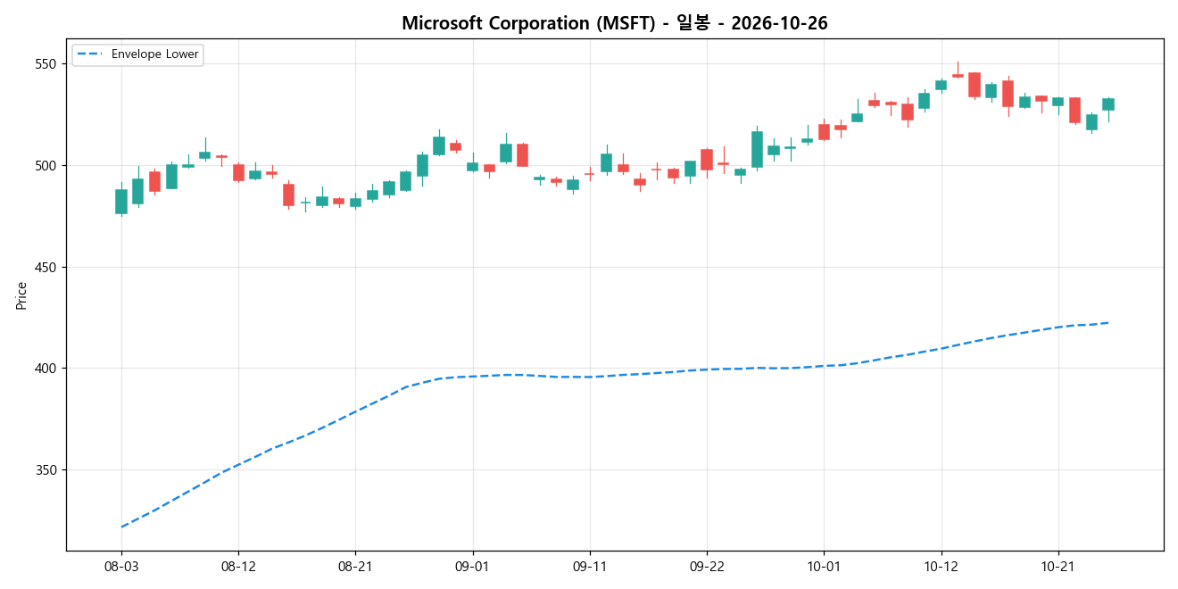 Microsoft Corporation 일봉 차트