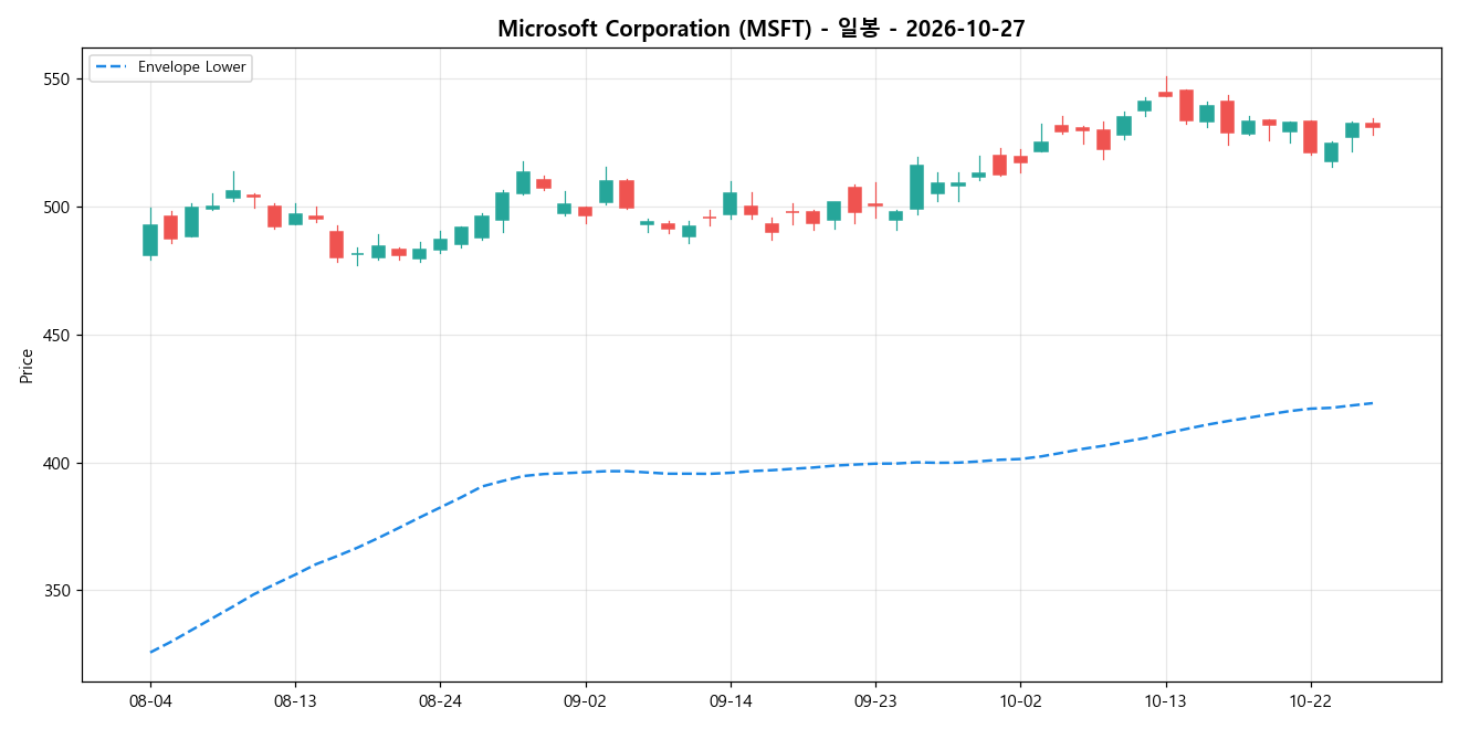 Microsoft Corporation 일봉 차트