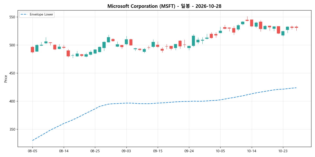 Microsoft Corporation 일봉 차트