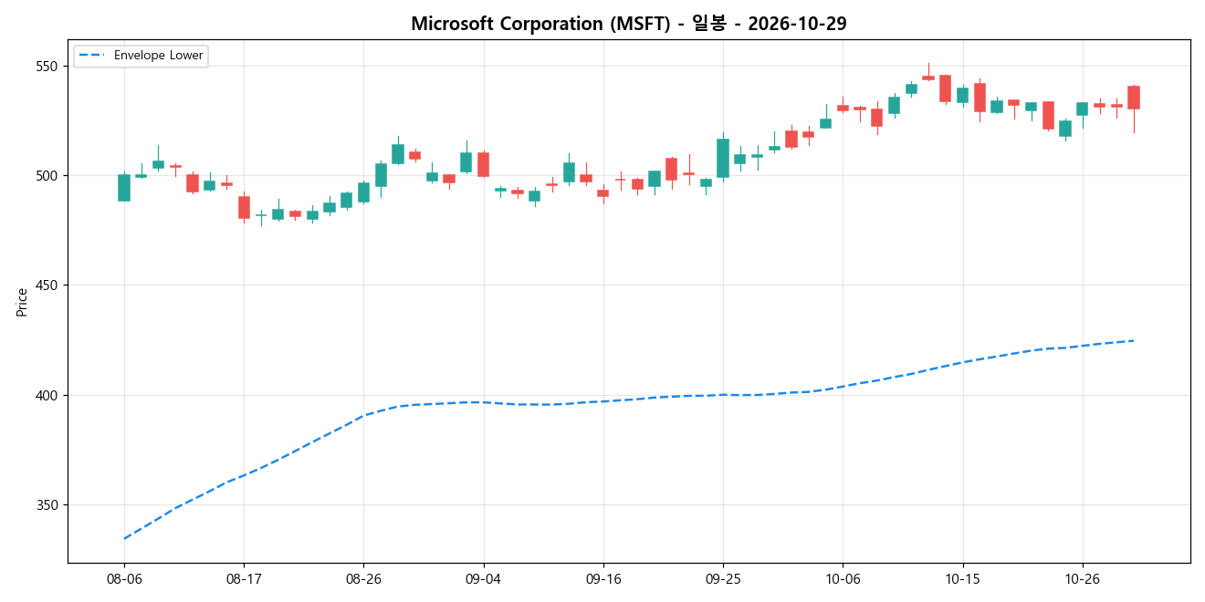 Microsoft Corporation 일봉 차트