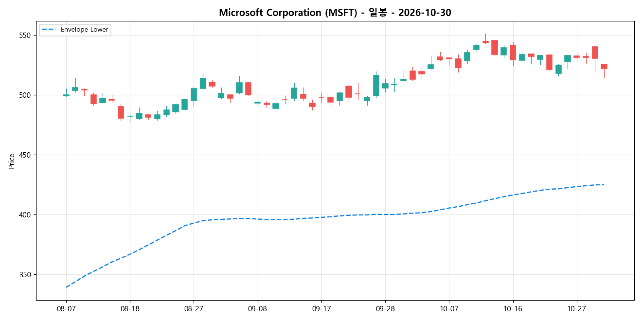 Microsoft Corporation 일봉 차트