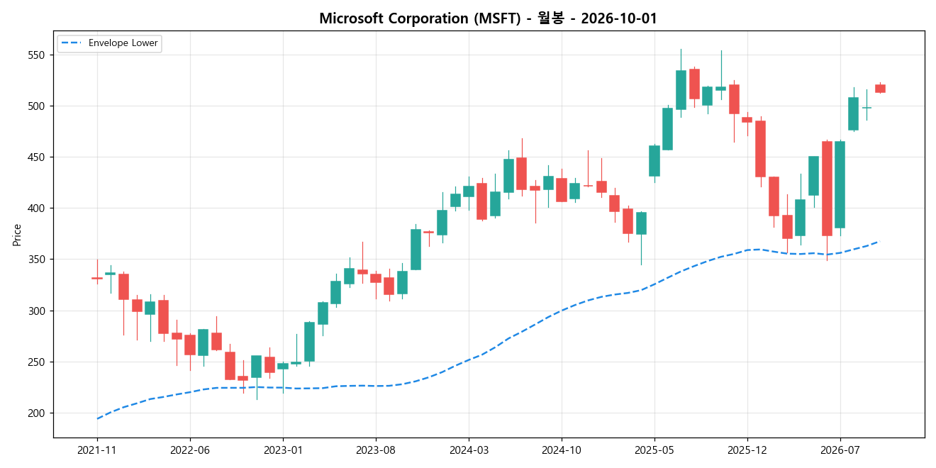 Microsoft Corporation 월봉 차트