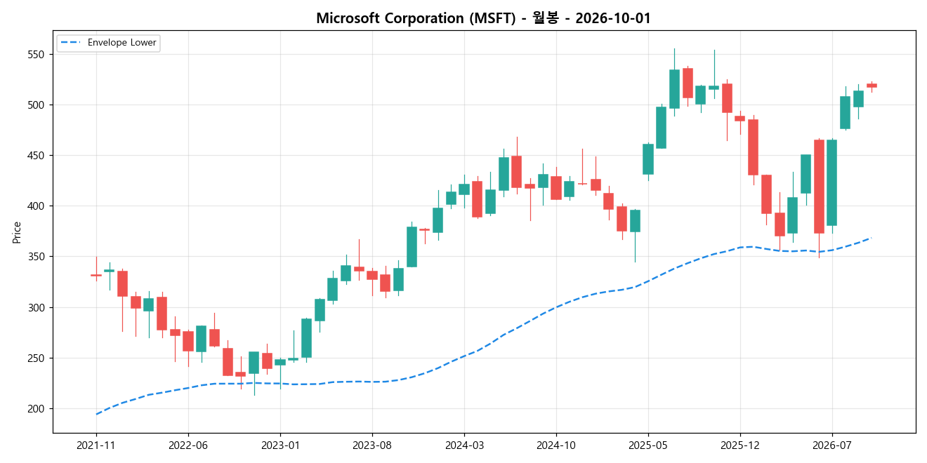 Microsoft Corporation 월봉 차트