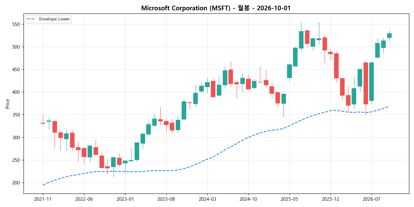 Microsoft Corporation 월봉 차트