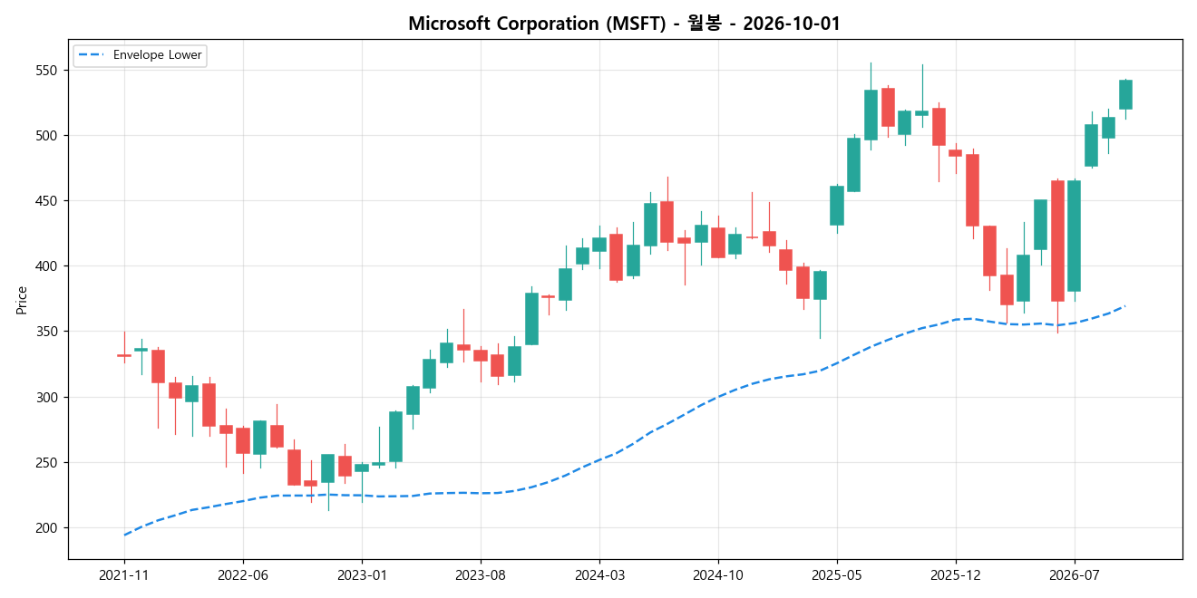 Microsoft Corporation 월봉 차트