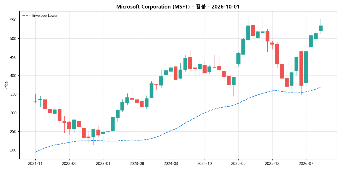 Microsoft Corporation 월봉 차트
