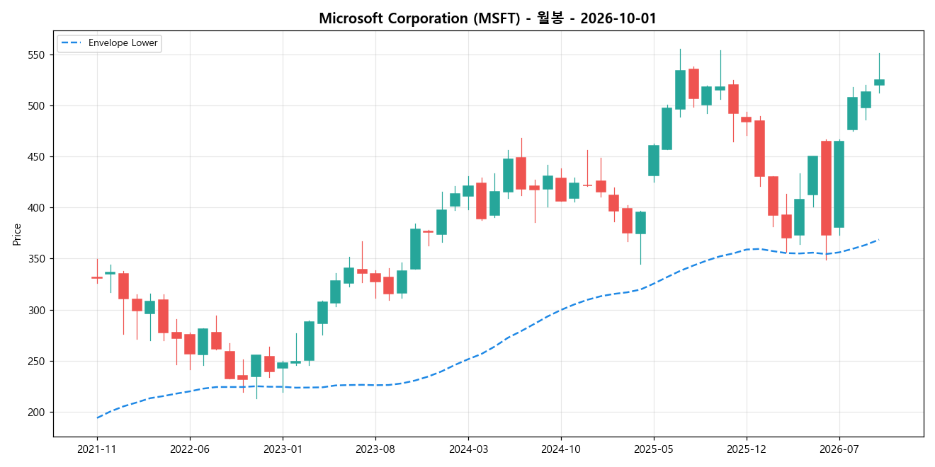 Microsoft Corporation 월봉 차트