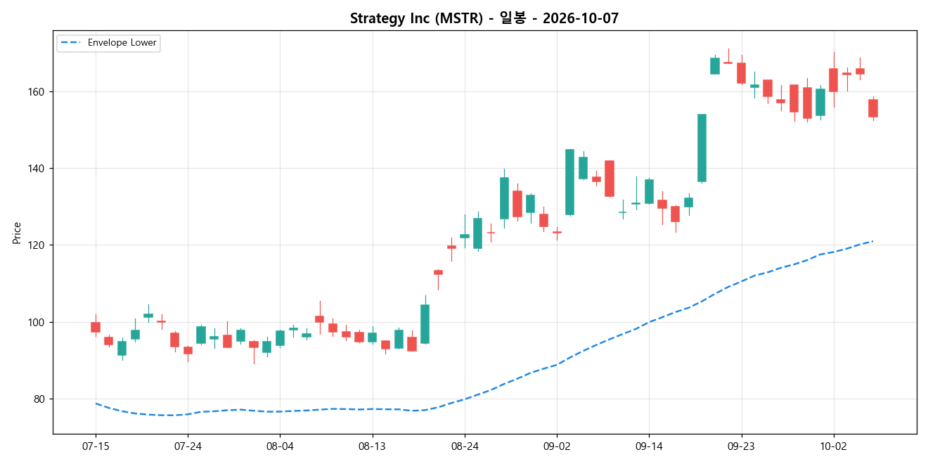 Strategy Inc 일봉 차트