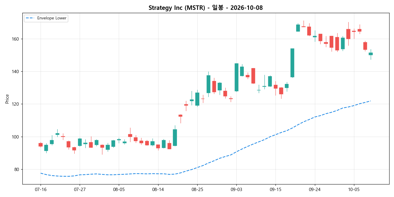 Strategy Inc 일봉 차트