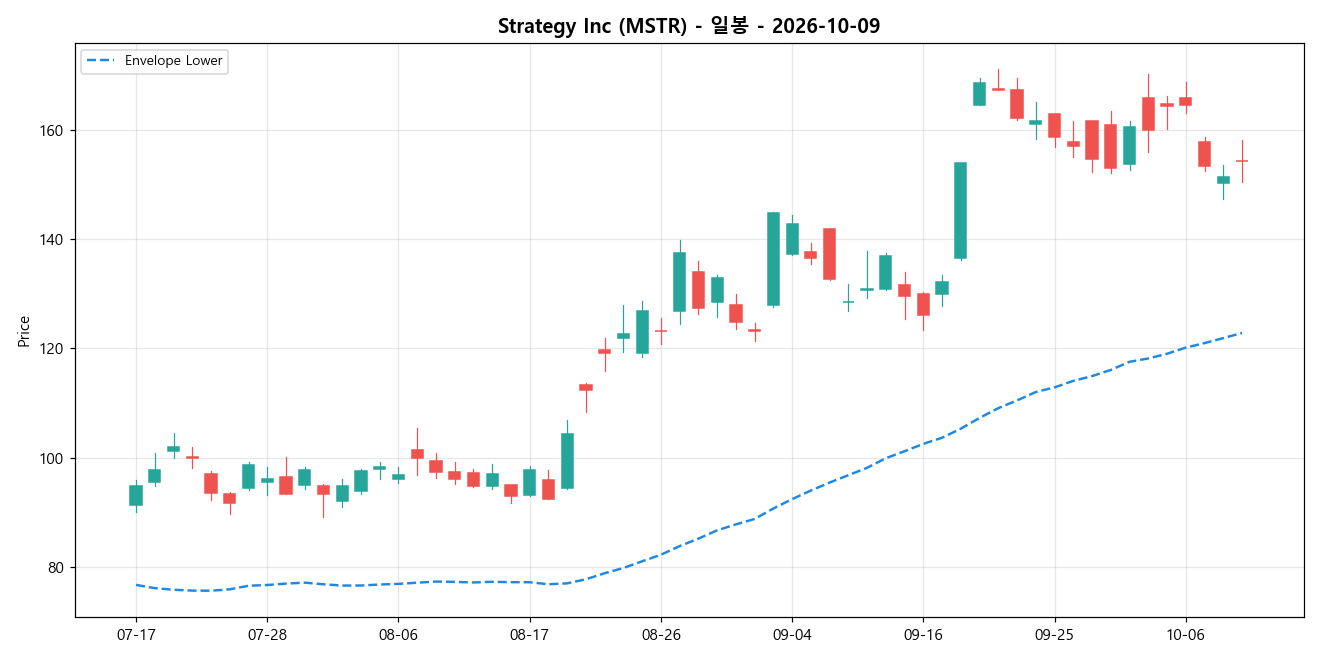 Strategy Inc 일봉 차트