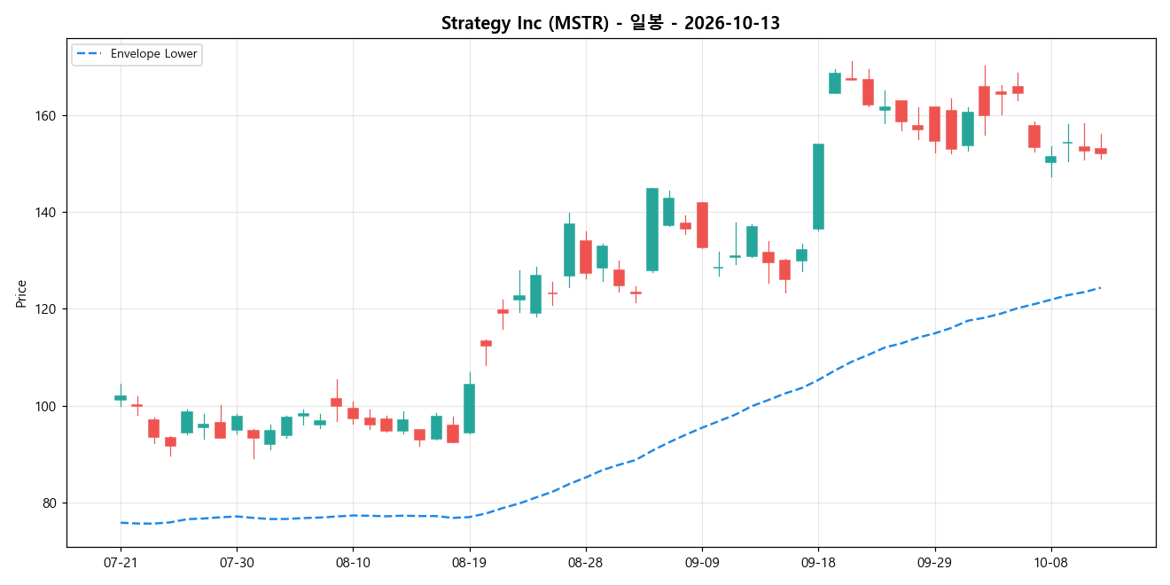Strategy Inc 일봉 차트