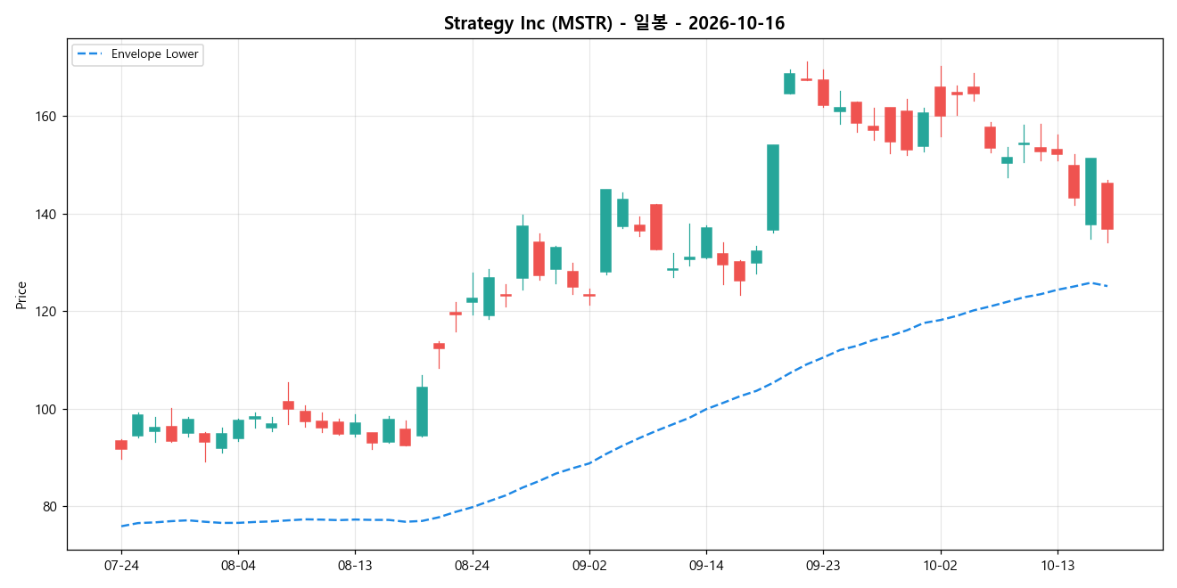 Strategy Inc 일봉 차트