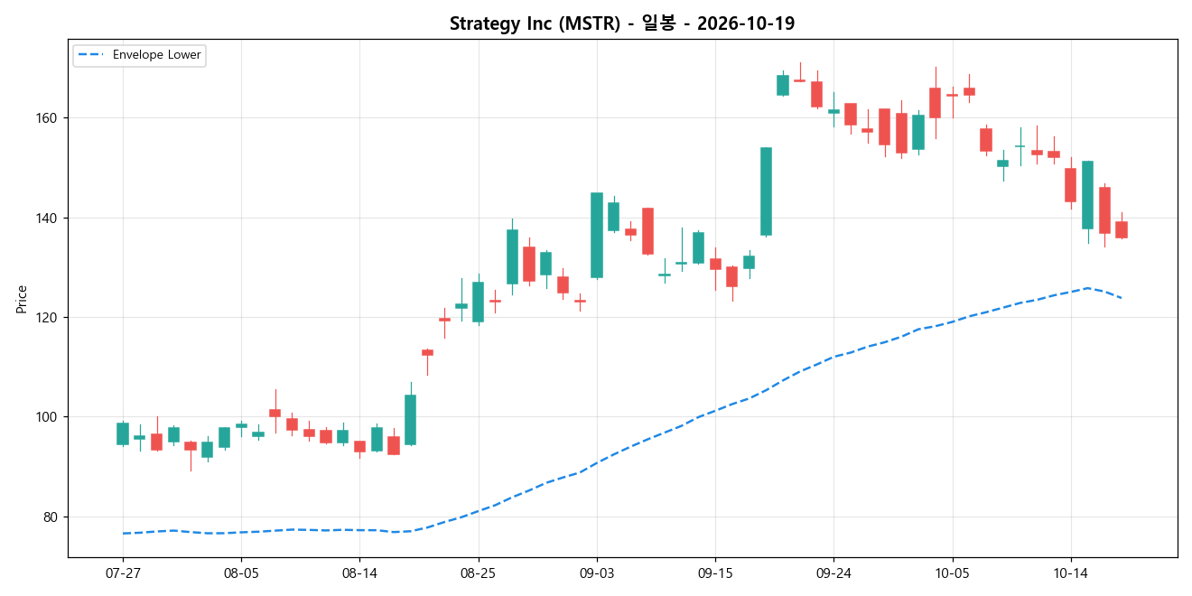 Strategy Inc 일봉 차트
