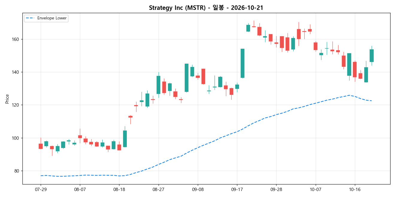 Strategy Inc 일봉 차트
