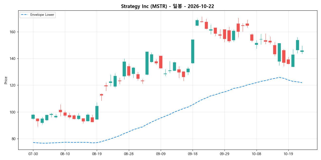 Strategy Inc 일봉 차트