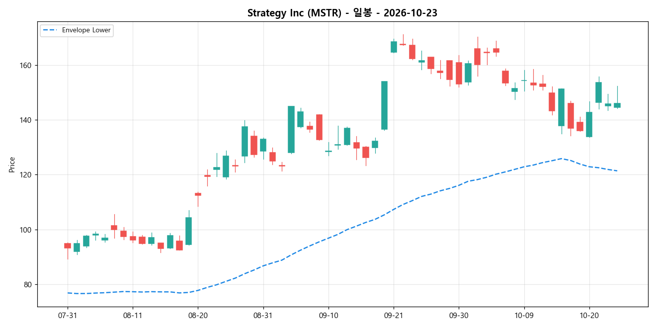 Strategy Inc 일봉 차트
