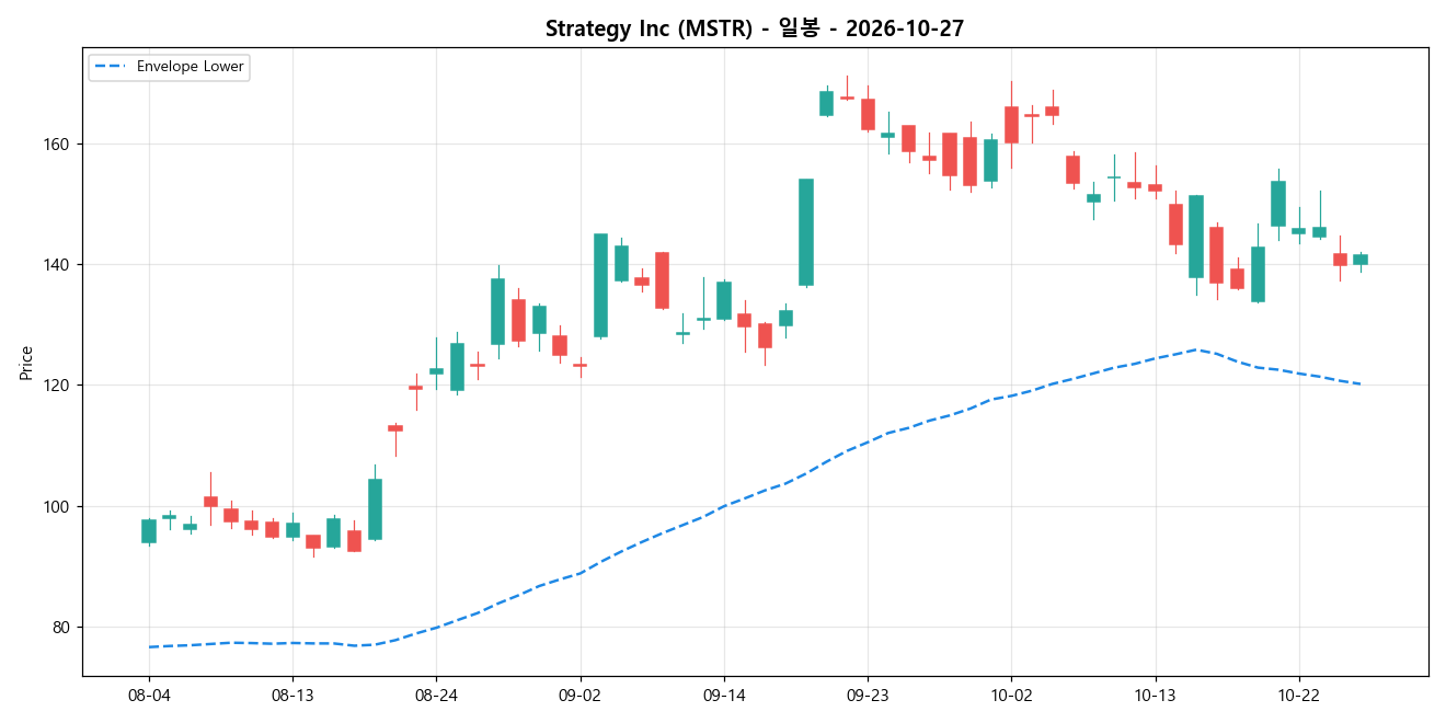 Strategy Inc 일봉 차트