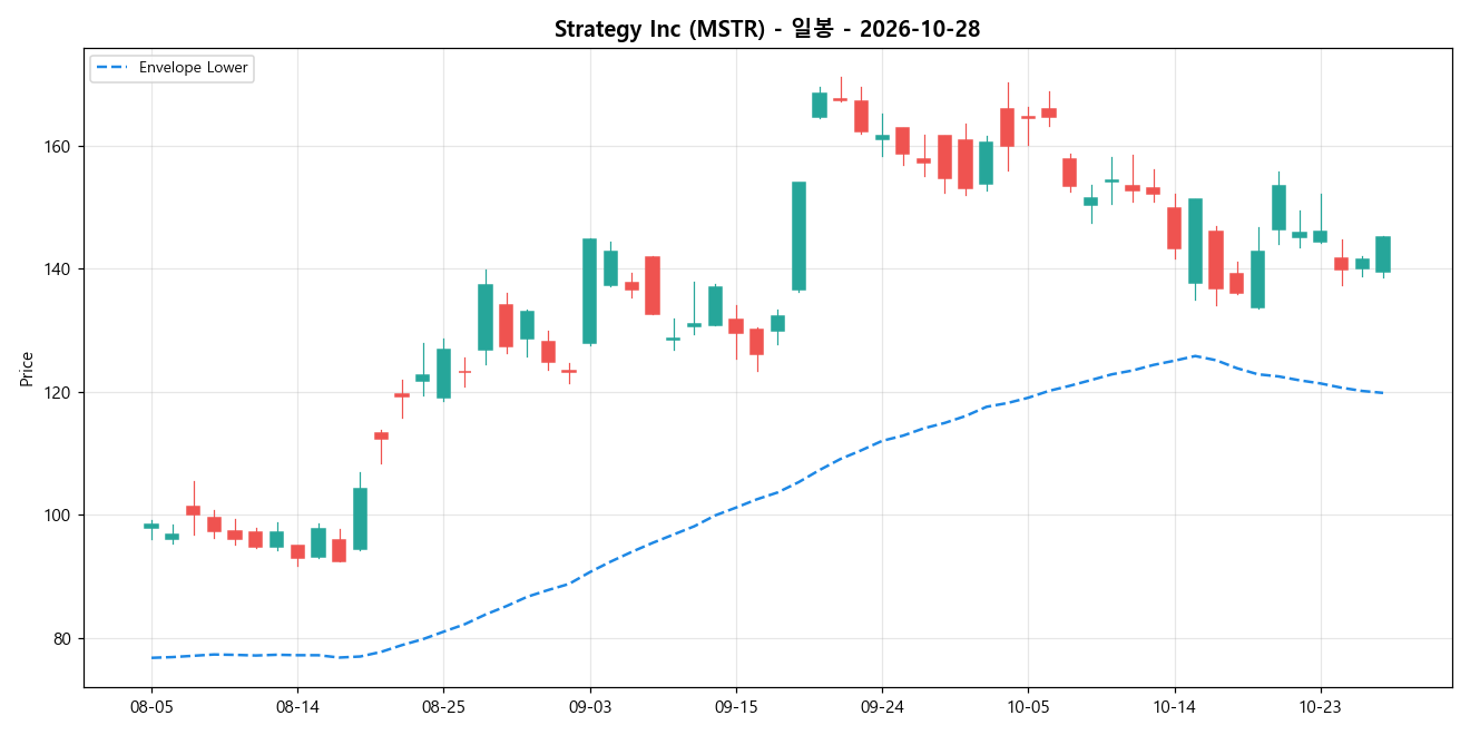 Strategy Inc 일봉 차트