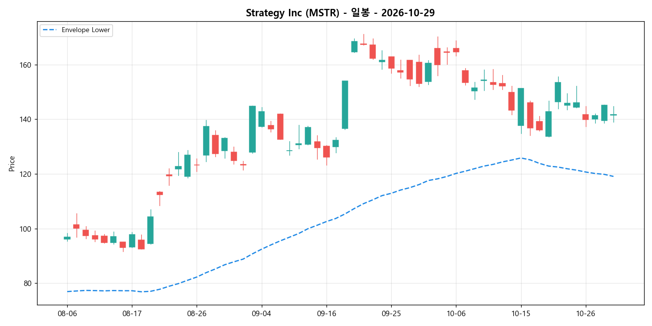 Strategy Inc 일봉 차트