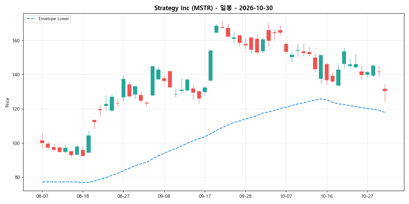 Strategy Inc 일봉 차트