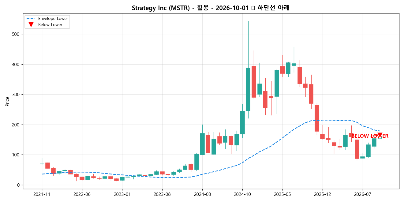 Strategy Inc 월봉 차트