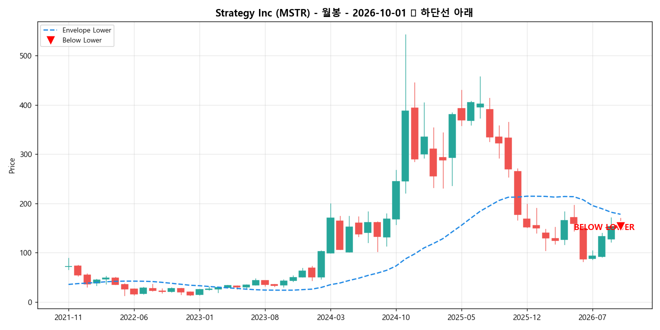Strategy Inc 월봉 차트