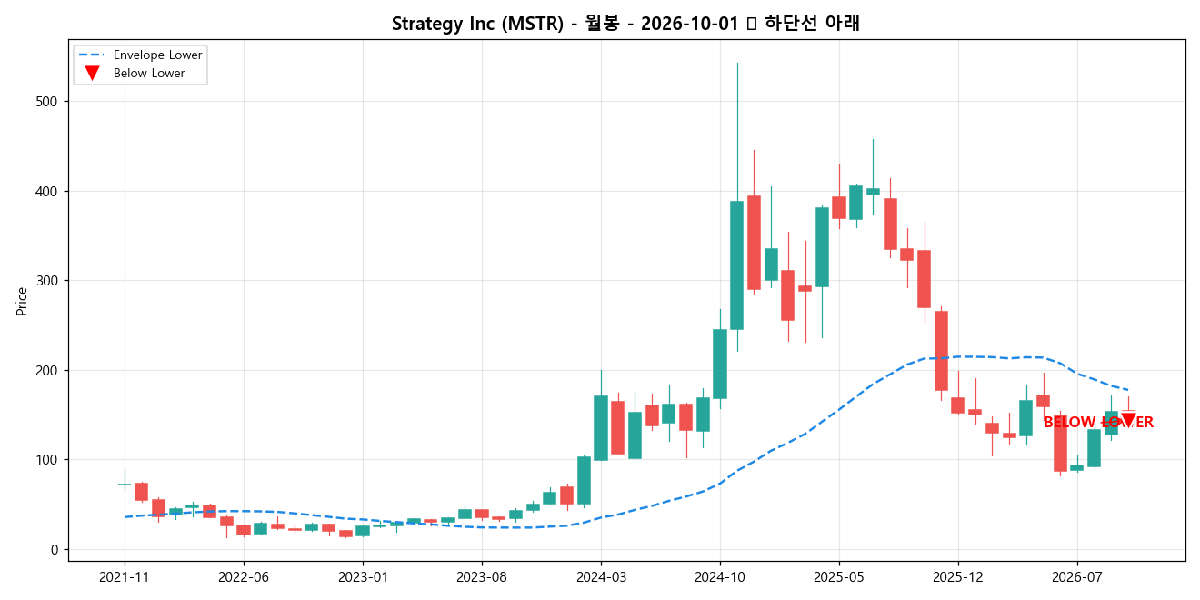 Strategy Inc 월봉 차트