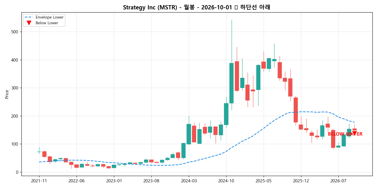 Strategy Inc 월봉 차트