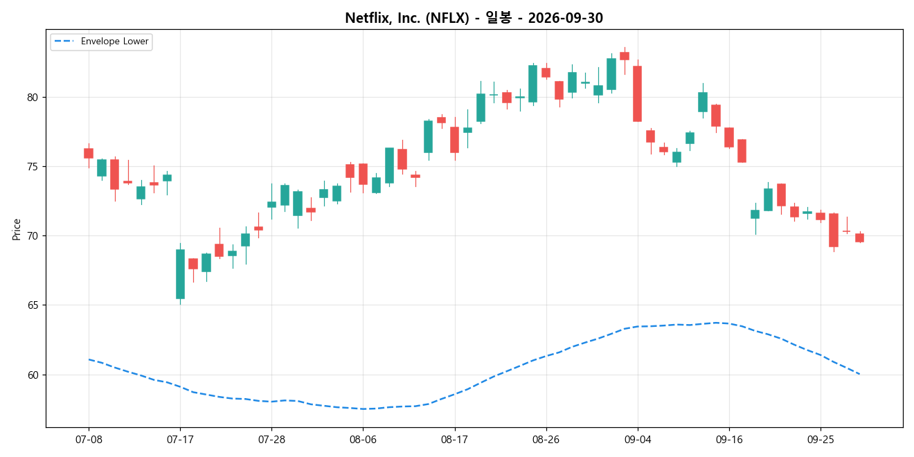 Netflix, Inc. 일봉 차트