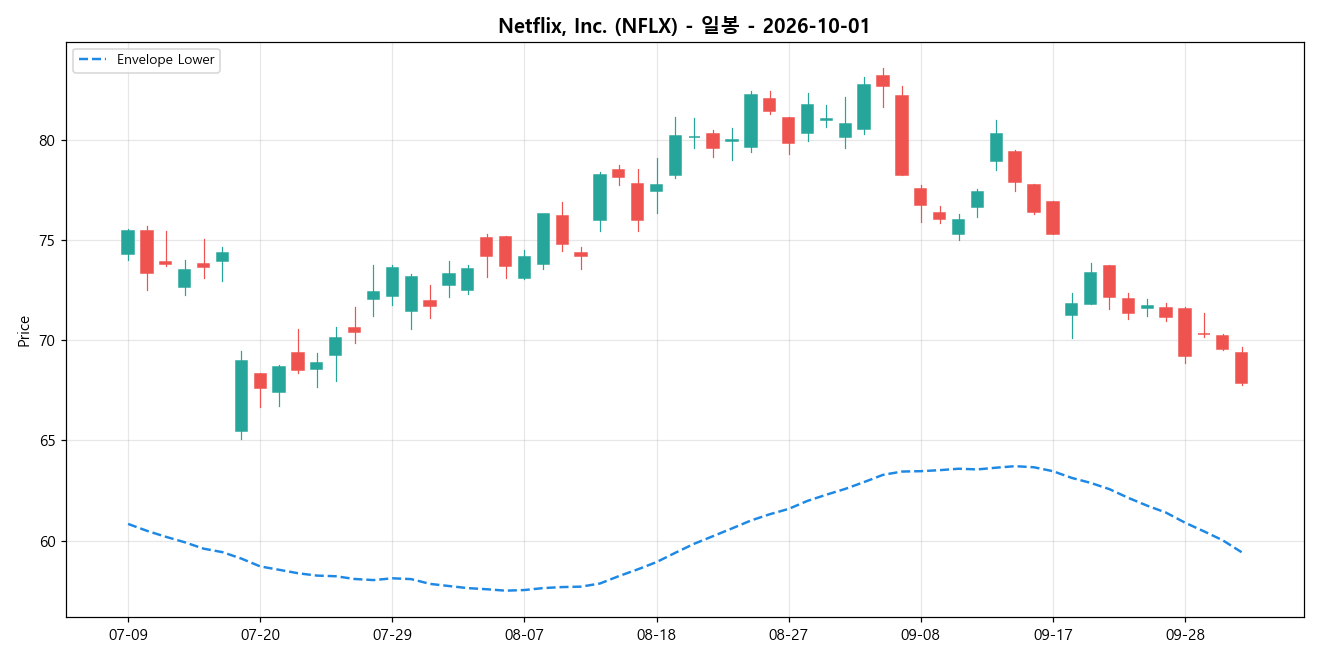 Netflix, Inc. 일봉 차트