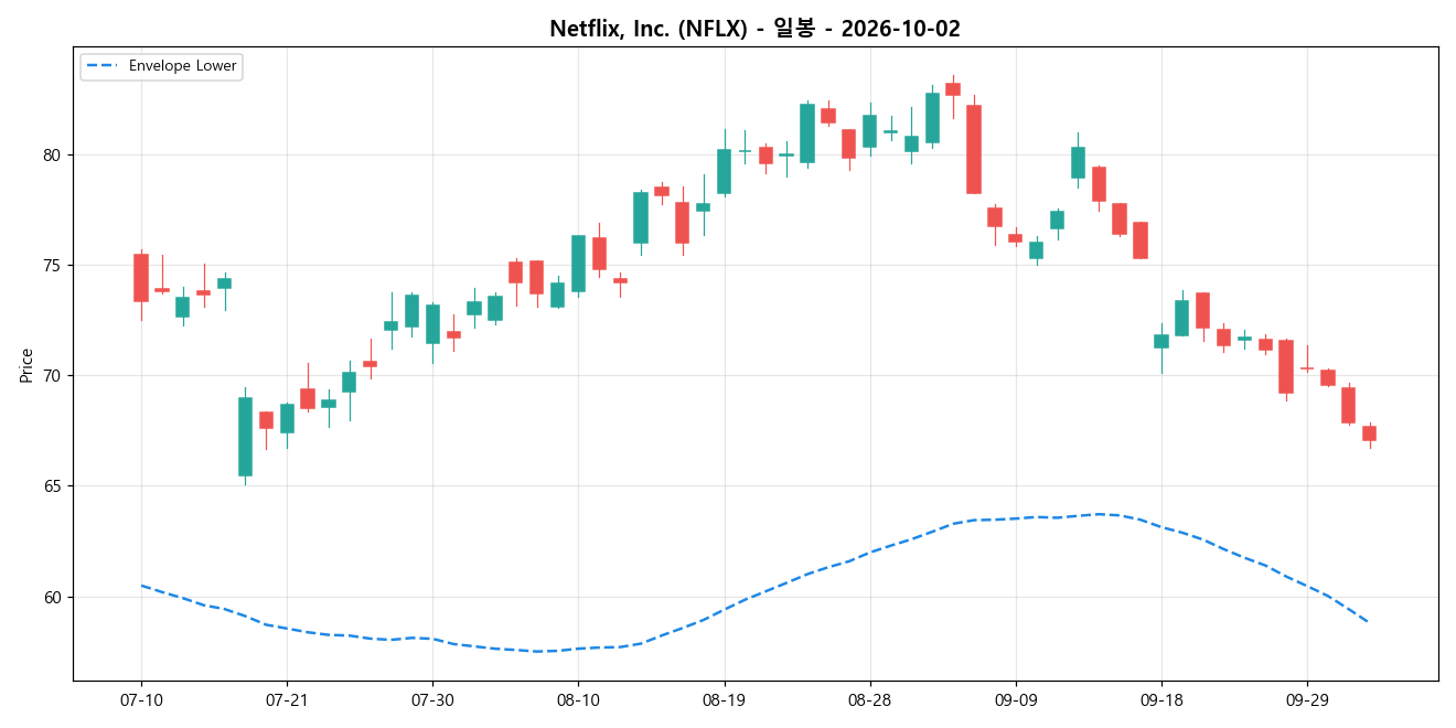 Netflix, Inc. 일봉 차트