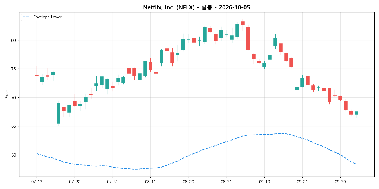 Netflix, Inc. 일봉 차트