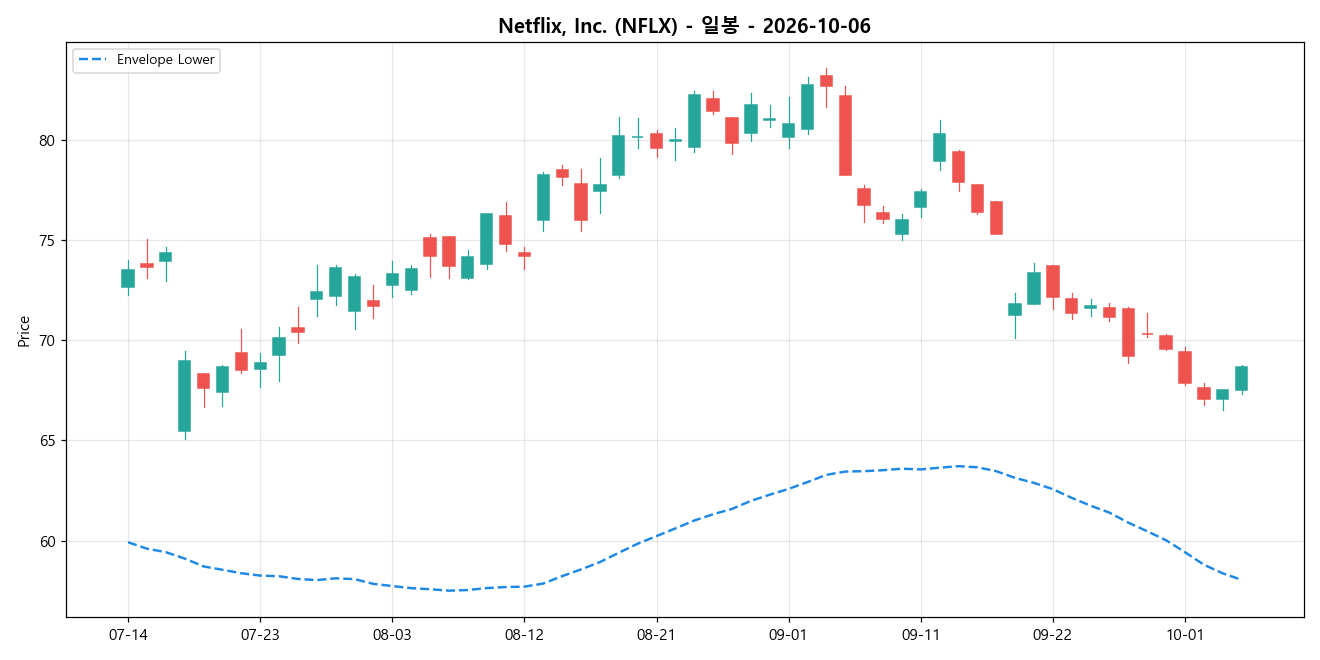 Netflix, Inc. 일봉 차트