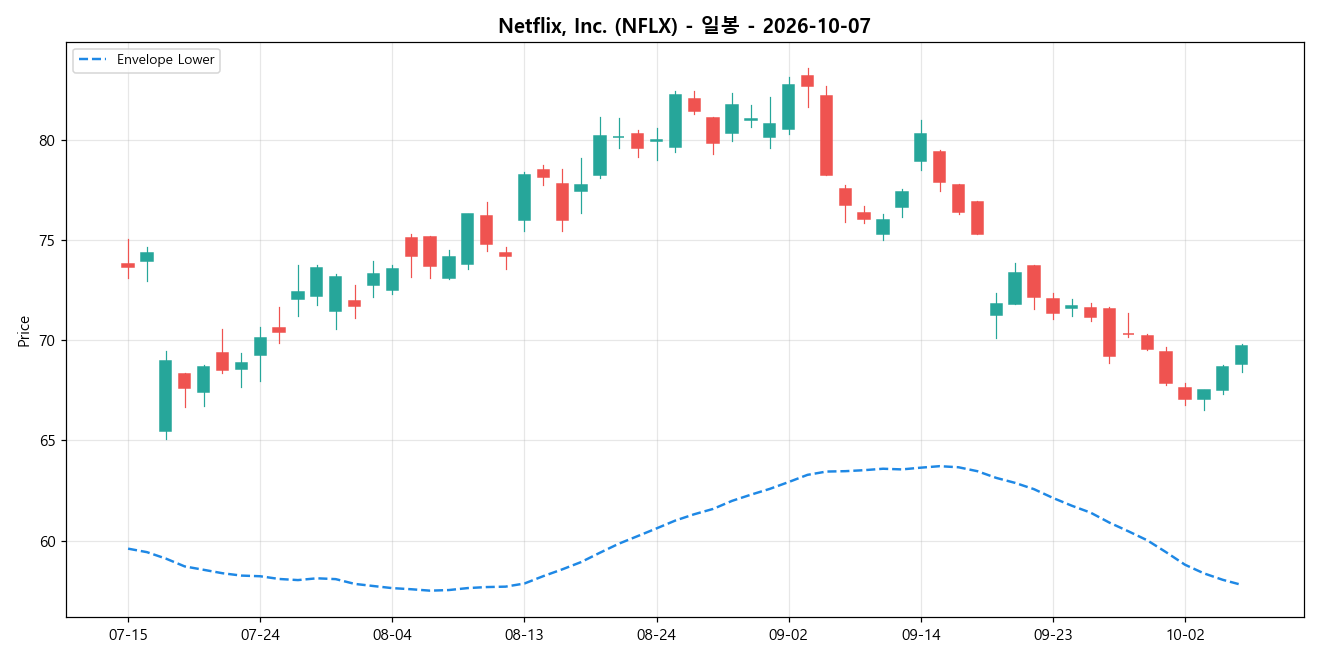 Netflix, Inc. 일봉 차트