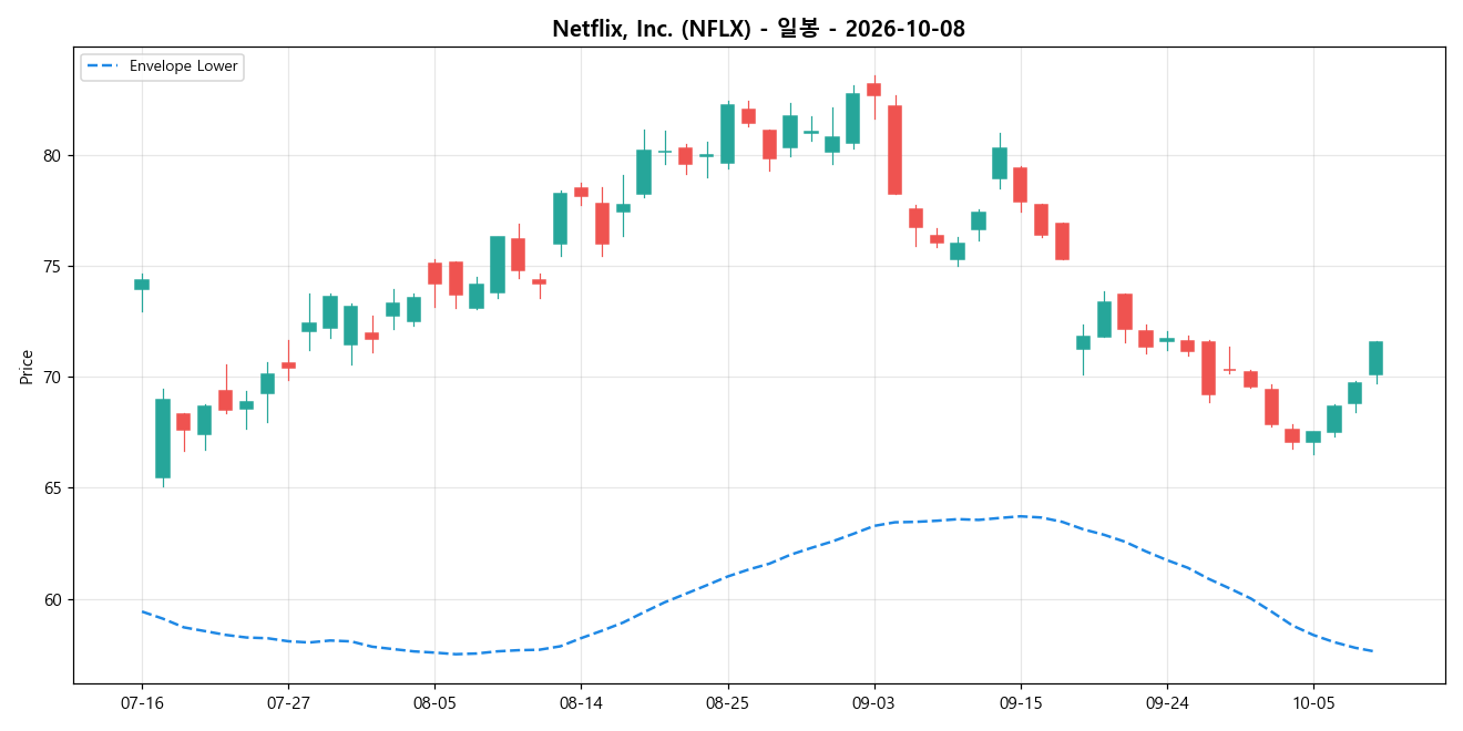 Netflix, Inc. 일봉 차트