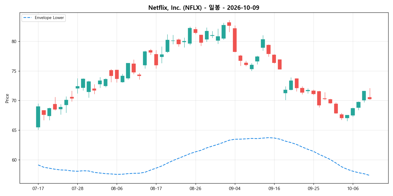 Netflix, Inc. 일봉 차트
