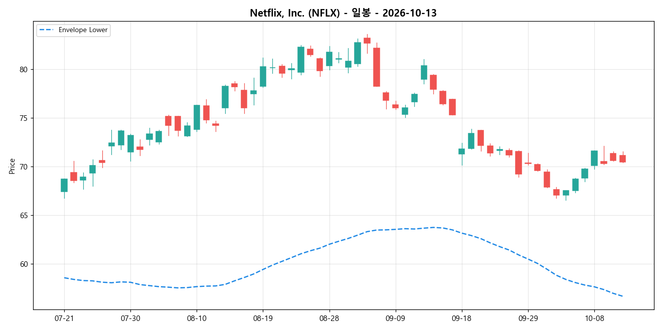 Netflix, Inc. 일봉 차트