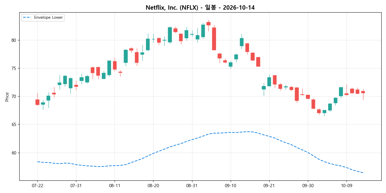Netflix, Inc. 일봉 차트