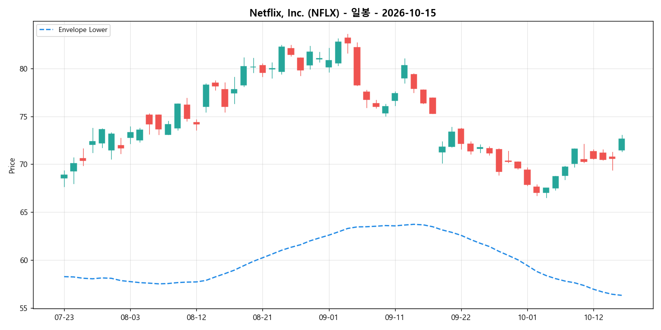Netflix, Inc. 일봉 차트