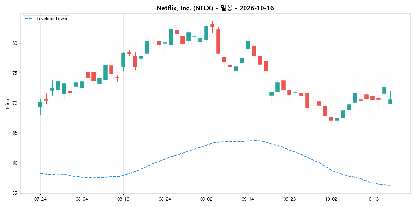 Netflix, Inc. 일봉 차트