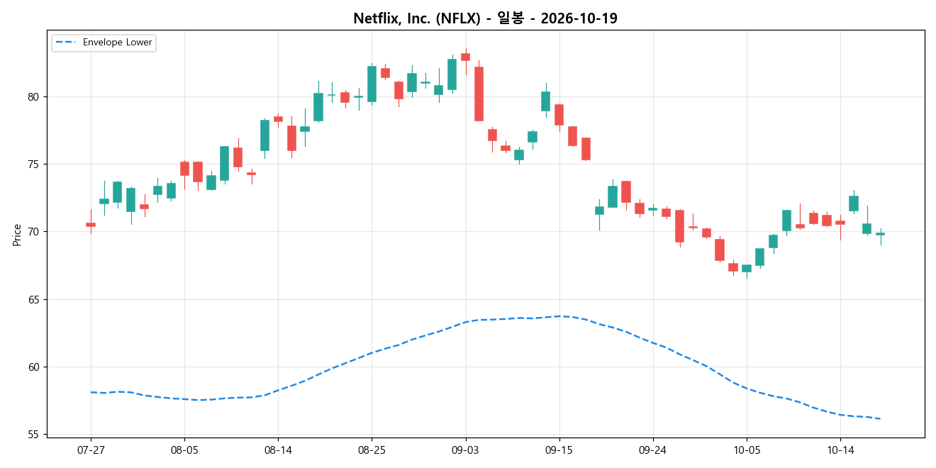 Netflix, Inc. 일봉 차트