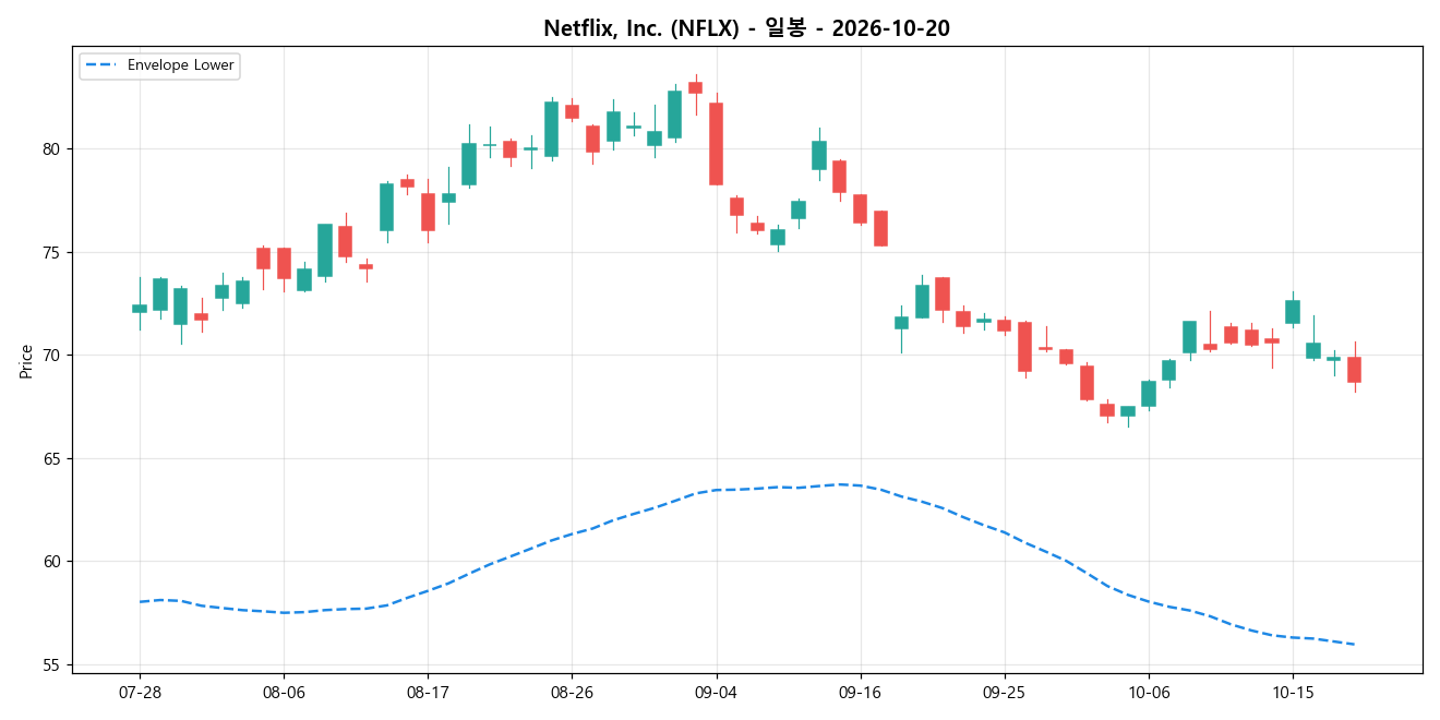 Netflix, Inc. 일봉 차트