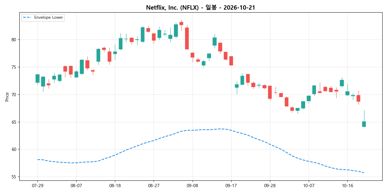 Netflix, Inc. 일봉 차트