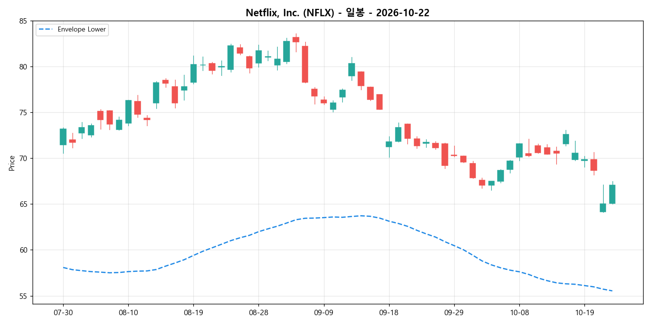Netflix, Inc. 일봉 차트