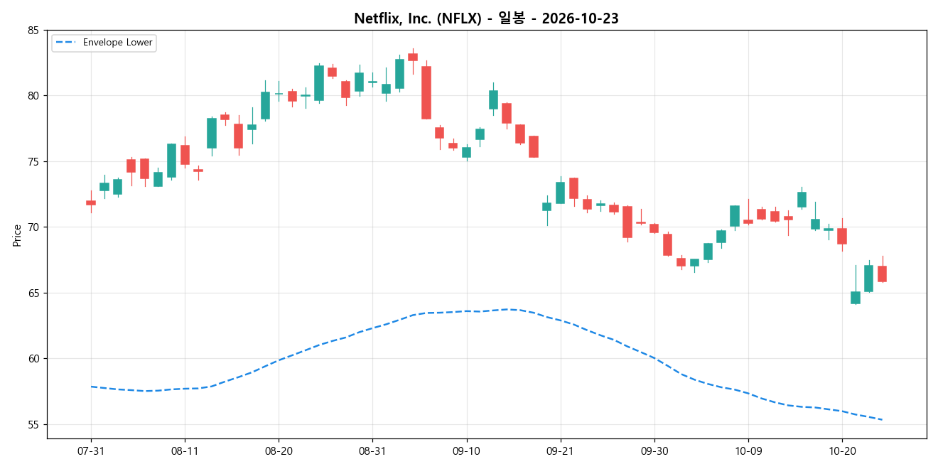 Netflix, Inc. 일봉 차트