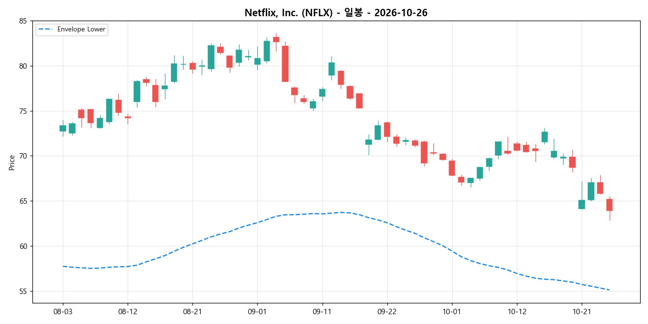 Netflix, Inc. 일봉 차트