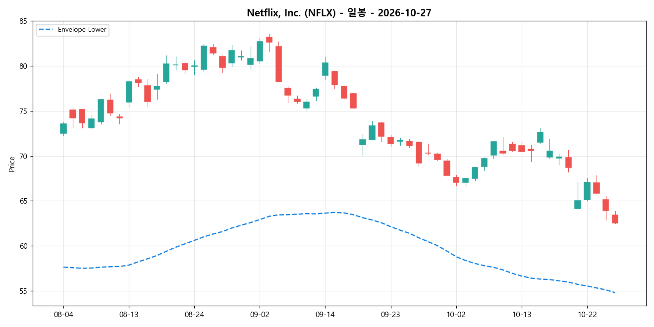Netflix, Inc. 일봉 차트