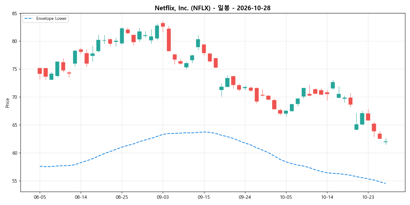 Netflix, Inc. 일봉 차트