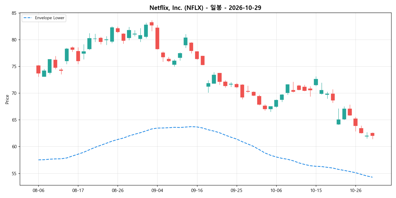 Netflix, Inc. 일봉 차트