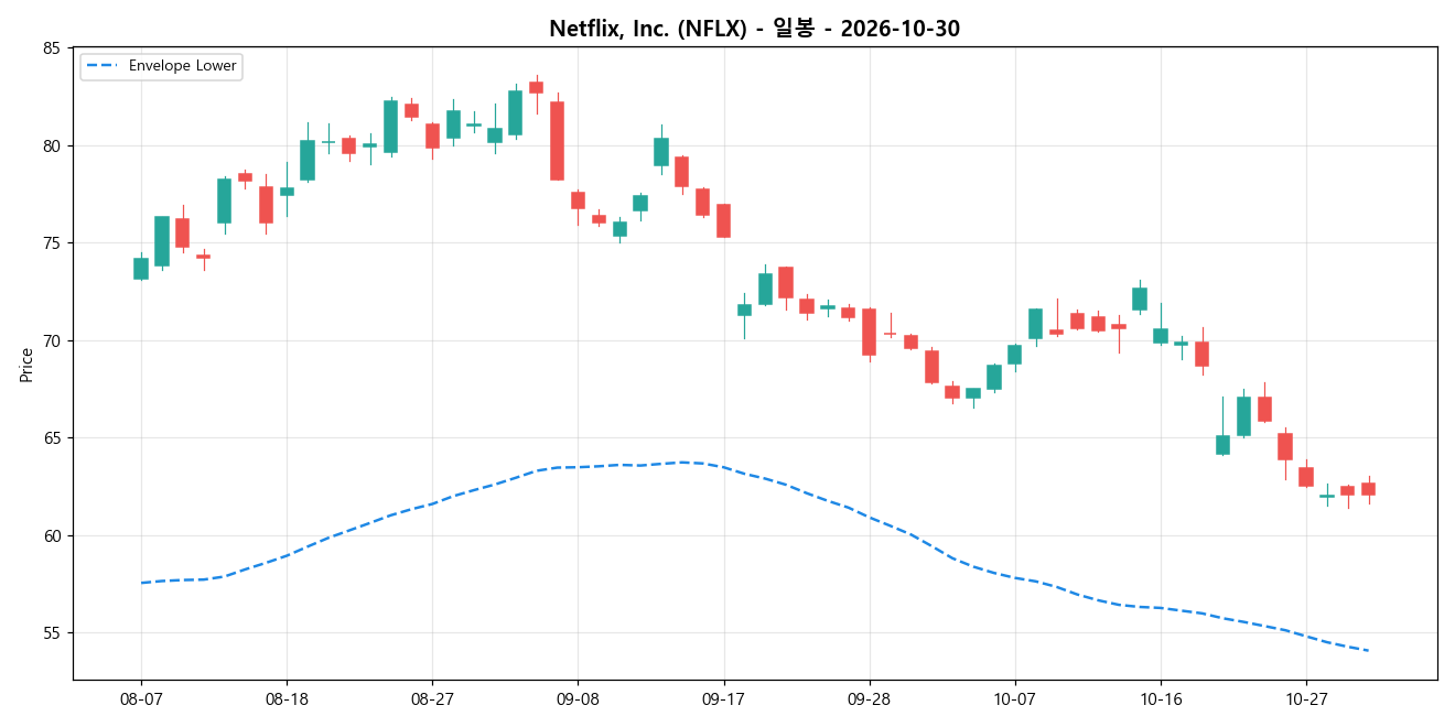 Netflix, Inc. 일봉 차트